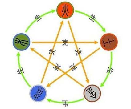 Five elements interaction diagram